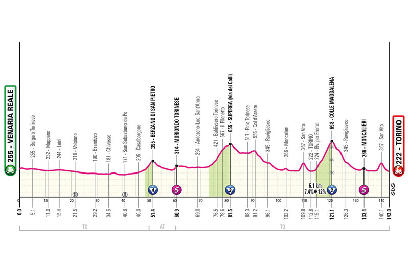 Streckenprofil 1. Etappe Giro d´Italia