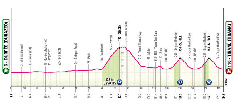 Streckenprofil 1. Etappe Giro d´Italia