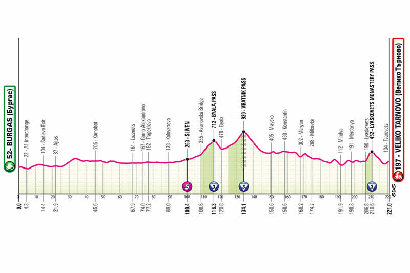 Streckenprofil 2. Etappe Giro d&acute;Italia