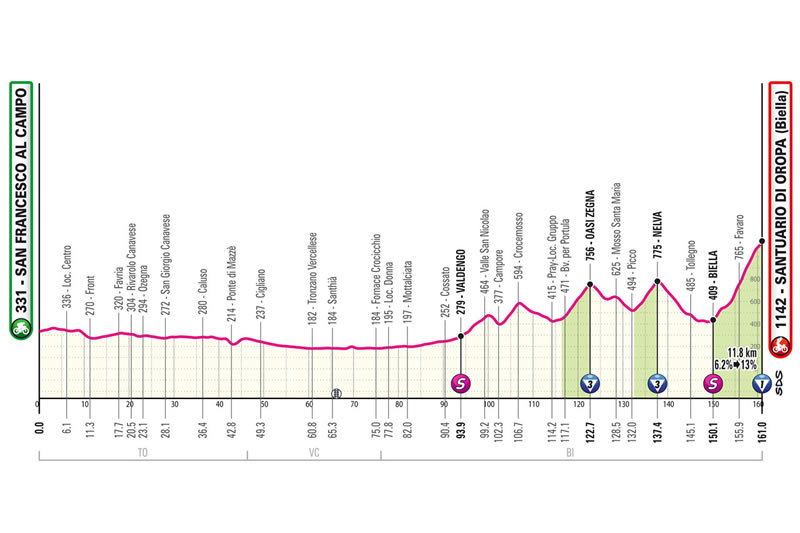 Streckenprofil 2. Etappe Giro d´Italia