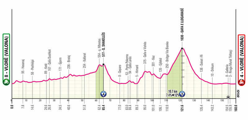 Streckenprofil 3. Etappe Giro d´Italia