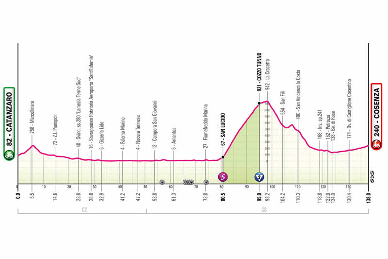 Streckenprofil 4. Etappe Giro d&acute;Italia