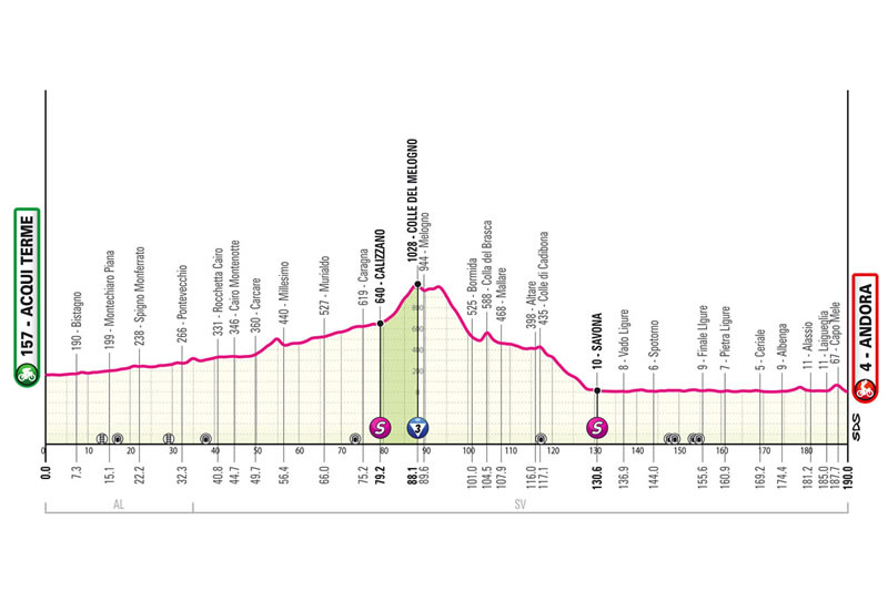 Streckenprofil 4. Etappe Giro d´Italia