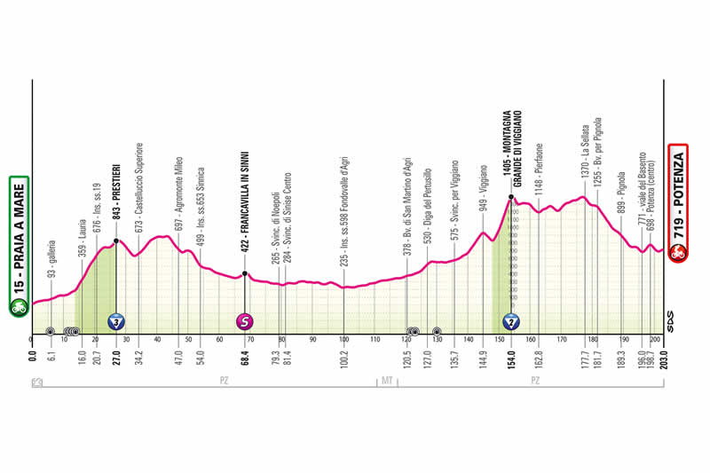Streckenprofil 5. Etappe Giro d&acute;Italia