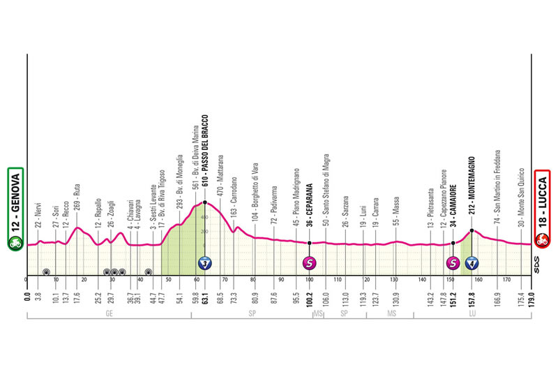 Streckenprofil 5. Etappe Giro d´Italia