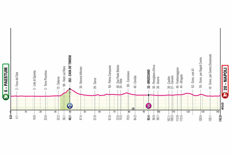 Streckenprofil 6. Etappe Giro d&acute;Italia