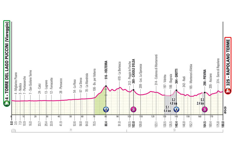 Streckenprofil 6. Etappe Giro d´Italia