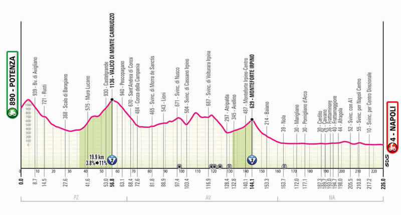 Streckenprofil 6. Etappe Giro d´Italia