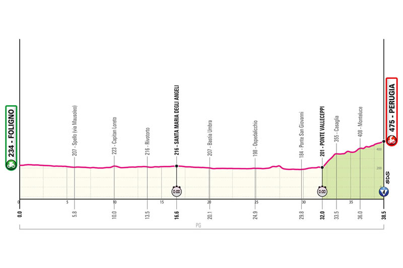 Streckenprofil 7. Etappe Giro d´Italia