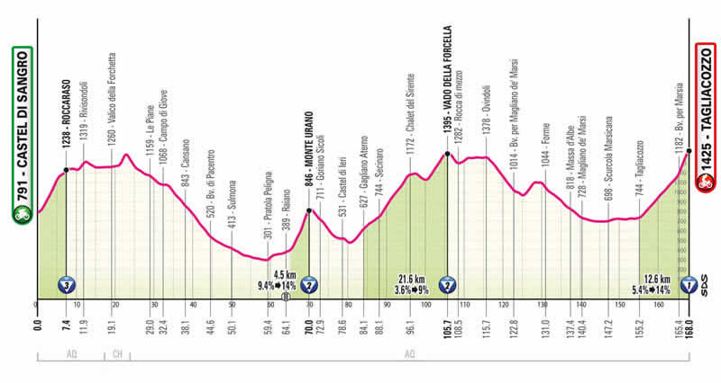 Streckenprofil 7. Etappe Giro d´Italia