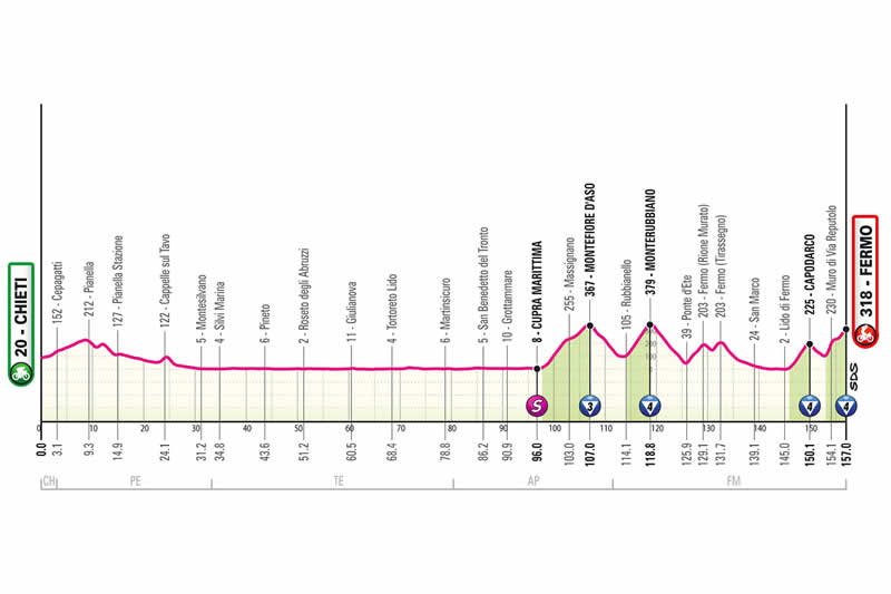 Streckenprofil 8. Etappe Giro d&acute;Italia