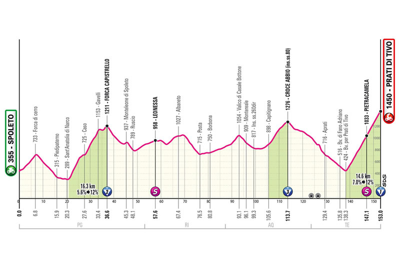 Streckenprofil 8. Etappe Giro d´Italia