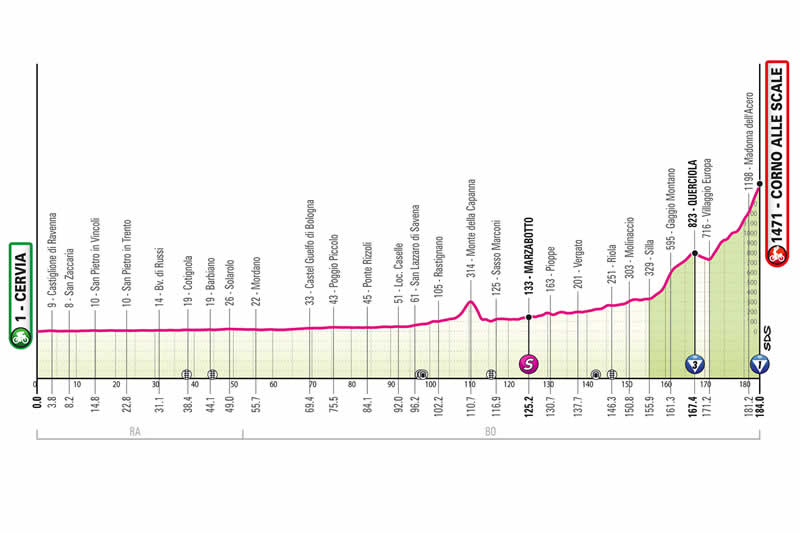 Streckenprofil 9. Etappe Giro d&acute;Italia