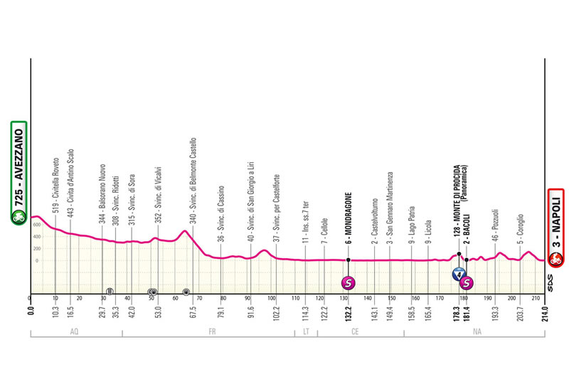 Streckenprofil 9. Etappe Giro d´Italia