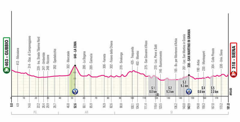 Streckenprofil 9. Etappe Giro d´Italia