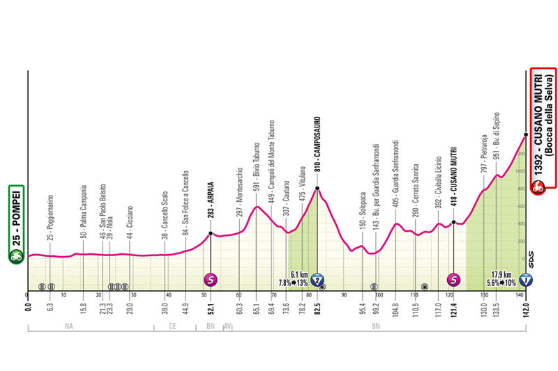 Streckenprofil 10. Etappe Giro d´Italia