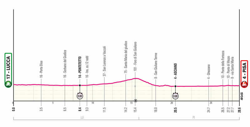 Streckenprofil 10. Etappe Giro d´Italia