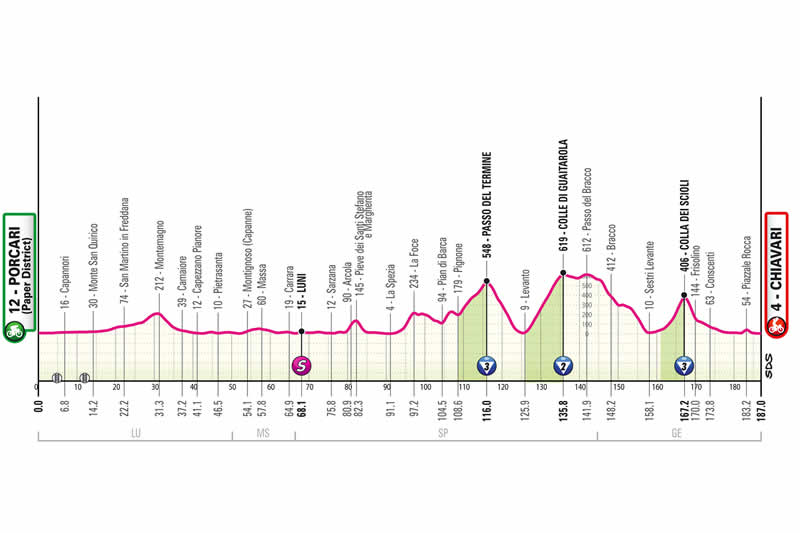 Streckenprofil 11. Etappe Giro d&acute;Italia