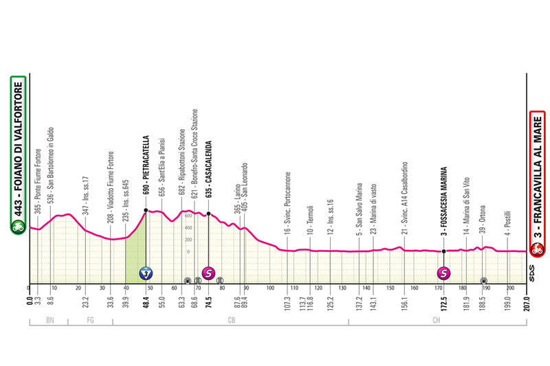 Streckenprofil 11. Etappe Giro d´Italia
