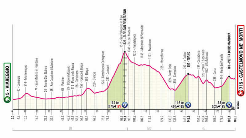 Streckenprofil 11. Etappe Giro d´Italia