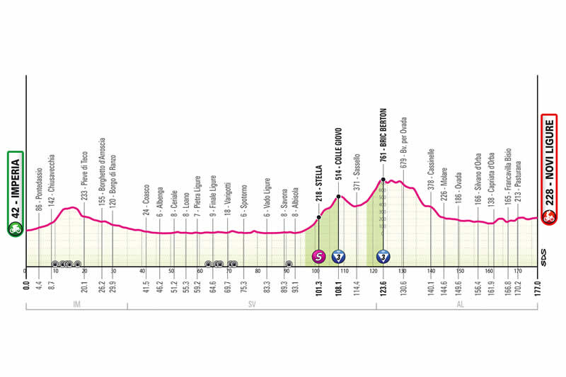 Streckenprofil 12. Etappe Giro d&acute;Italia
