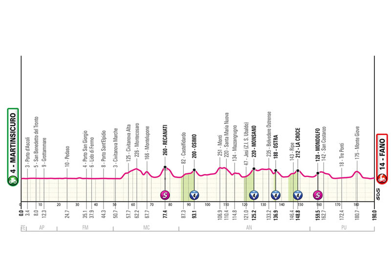 Streckenprofil 12. Etappe Giro d´Italia