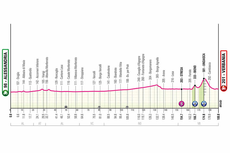 Streckenprofil 13. Etappe des Giro d&acute;Italia