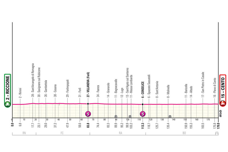 Streckenprofil 13. Etappe des Giro d´Italia