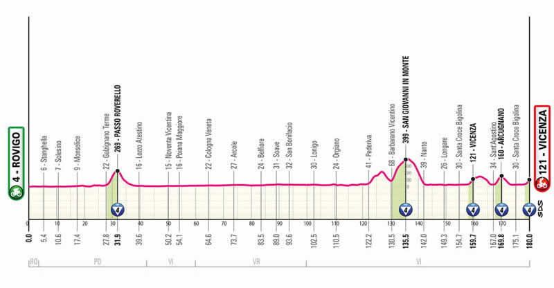 Streckenprofil 13. Etappe des Giro d´Italia