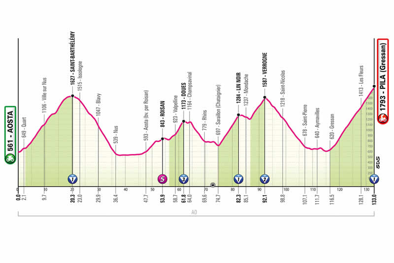 Streckenprofil 14. Etappe des Giro d&acute;Italia