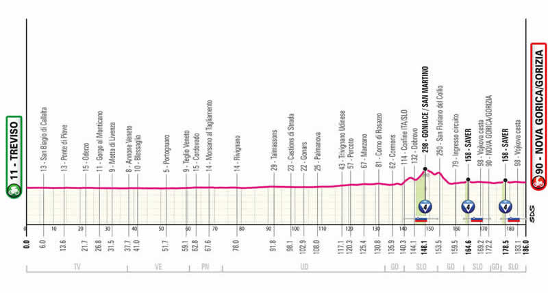 Streckenprofil 14. Etappe des Giro d´Italia