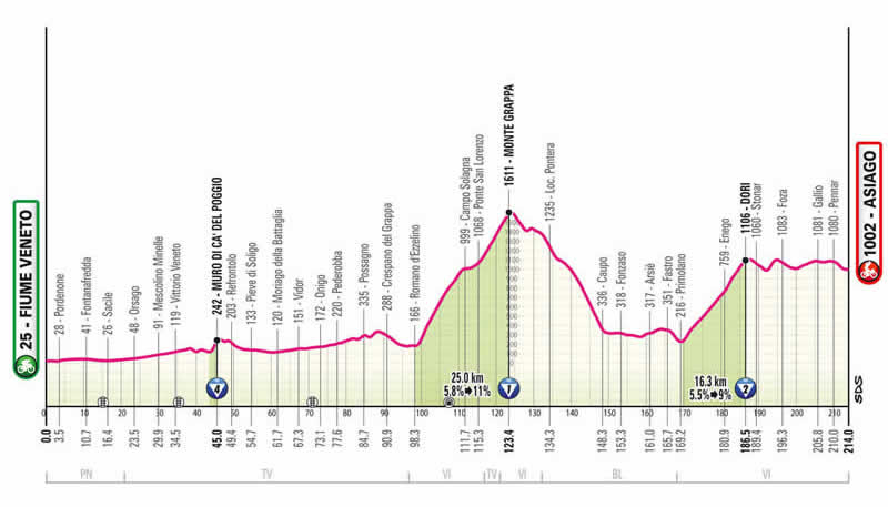 Streckenprofil 15. Etappe des Giro d´Italia