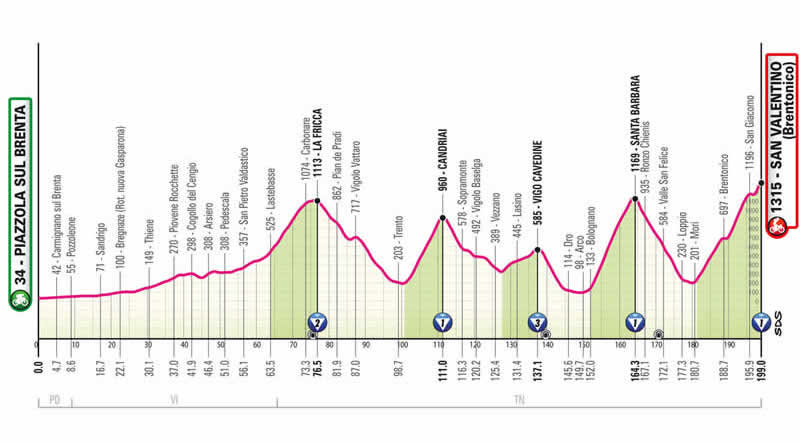 Streckenprofil 16. Etappe des Giro d´Italia