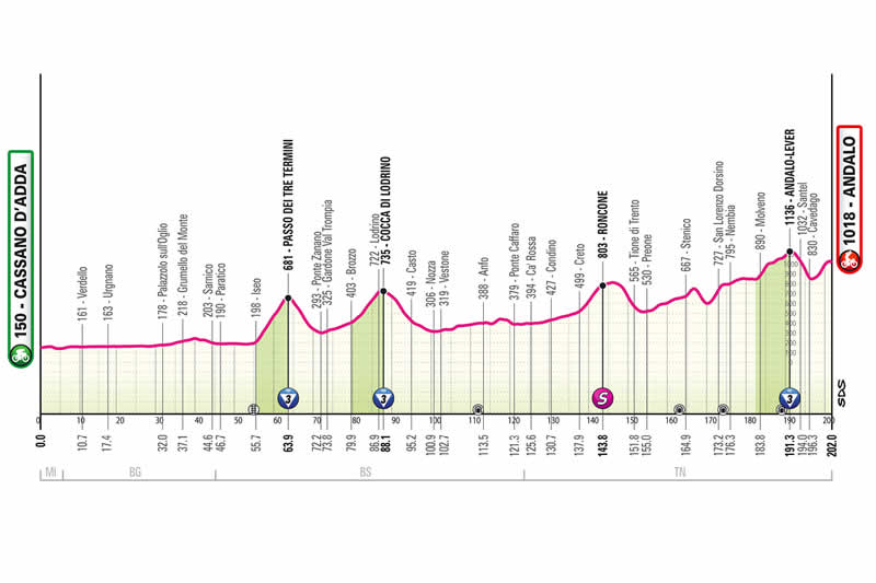 Streckenprofil 17. Etappe des Giro d&acute;Italia