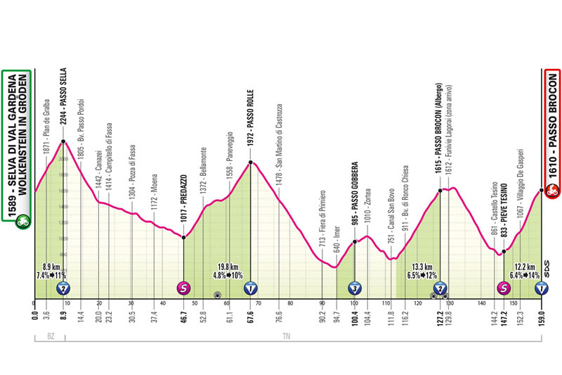 Streckenprofil 17. Etappe des Giro d´Italia