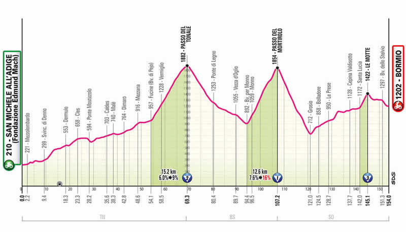 Streckenprofil 17. Etappe des Giro d´Italia