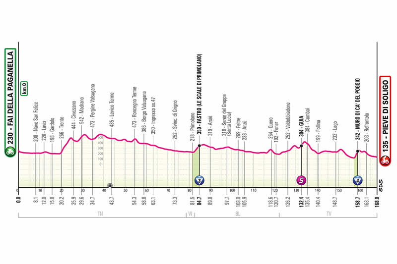 Streckenprofil 18. Etappe des Giro d&acute;Italia