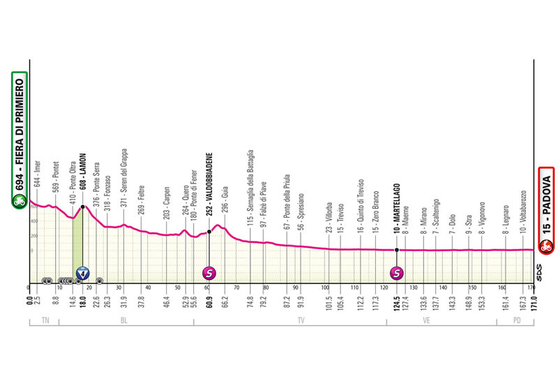 Streckenprofil 18. Etappe des Giro d´Italia