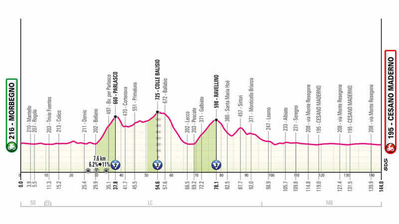 Streckenprofil 18. Etappe des Giro d´Italia