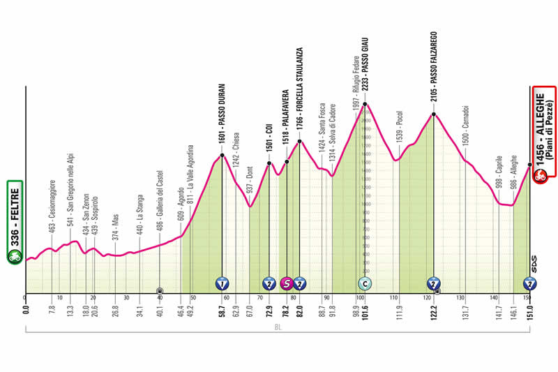 Streckenprofil 19. Etappe des Giro d&acute;Italia