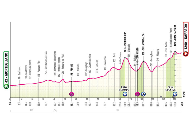 Streckenprofil 19. Etappe des Giro d´Italia
