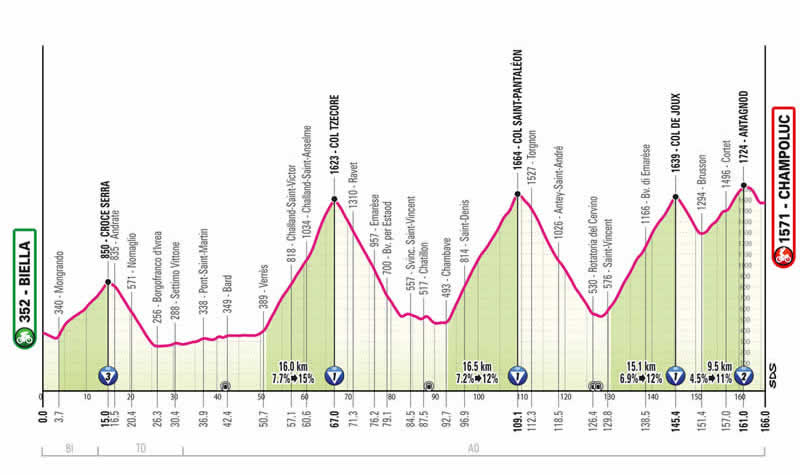 Streckenprofil 19. Etappe des Giro d´Italia