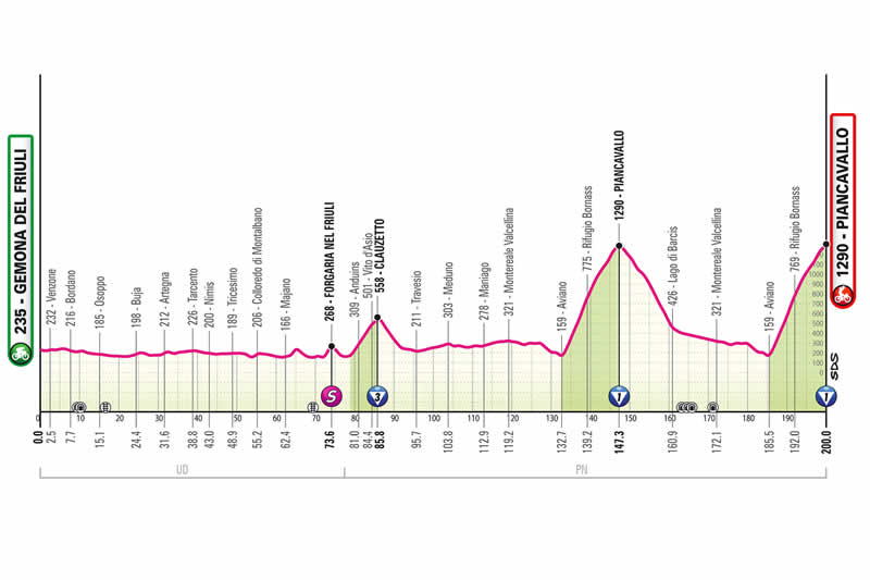 Streckenprofil 20. Etappe des Giro d&acute;Italia