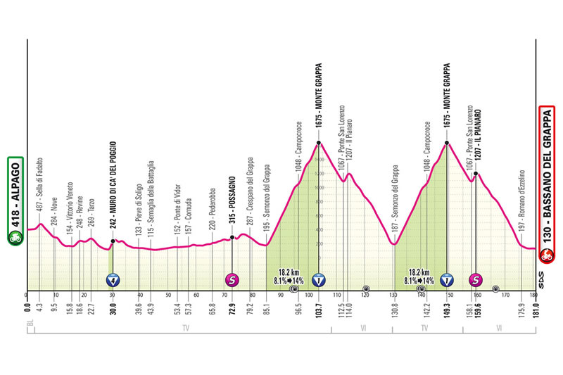 Streckenprofil 20. Etappe des Giro d´Italia