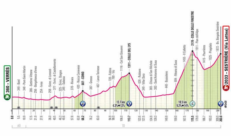 Streckenprofil 20. Etappe des Giro d´Italia