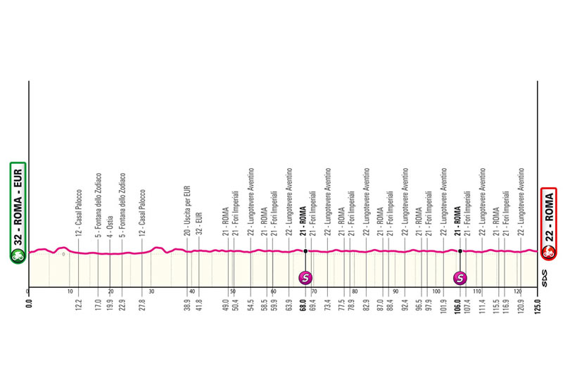 Streckenprofil 21. Etappe des Giro d´Italia