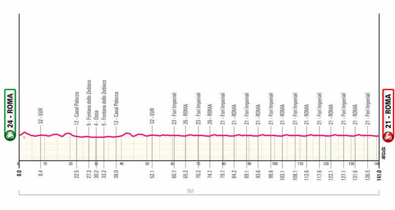 Streckenprofil 21. Etappe des Giro d´Italia