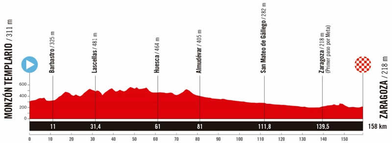 Streckenprofil 8. Etappe Vuelta