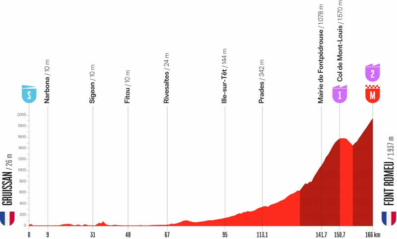 Profil Etappe 3 Vuelta 2026