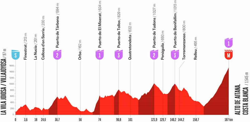 Profil Etappe 9 Vuelta 2026